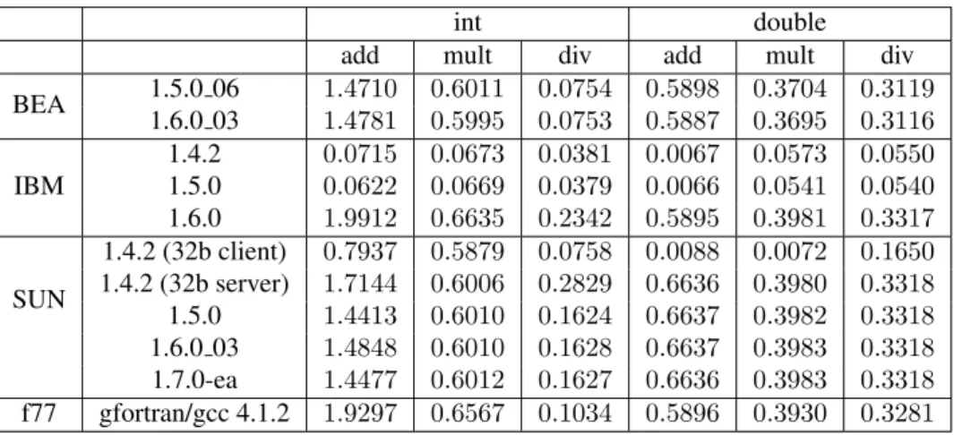 Table 1: JavaGrande benchmarks result in 10 9 operation.s − 1
