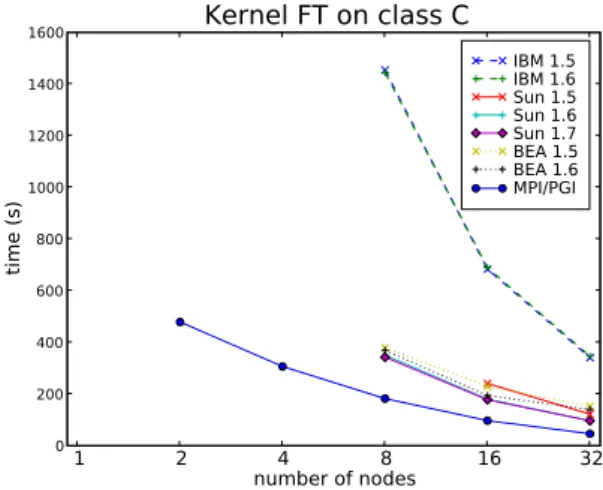 Figure 2: Execution time of the FT kernel for various JVMs on the Gigabit Ethernet cluster
