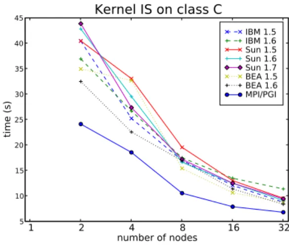 Figure 3: Execution time of the IS kernel for various JVMs on the Gigabit Ethernet cluster