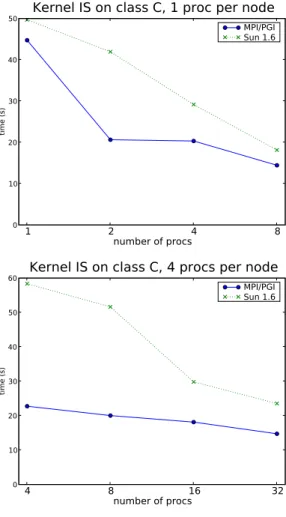 Figure 4: Execution time of the IS kernel for various JVMs on the SCI cluster