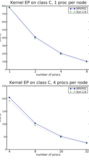 Figure 6: Execution time of the EP kernel for various JVMs on the SCI cluster