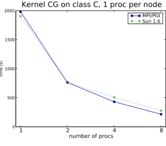 Figure 10: Execution time of the CG kernel on the SCI cluster