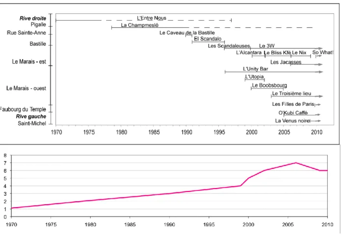 Figure 6.  Lesbian bars in Paris since 1970 : opening, closure and duration