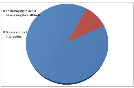 Figure 04: Learners’ interest toward learning positive thinking patterns. 