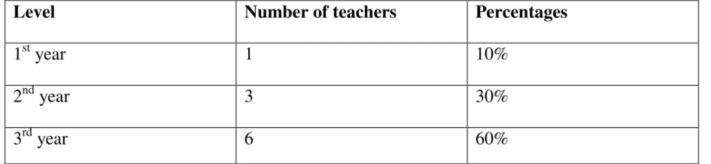 Figure 3.3: PBL class grouping 