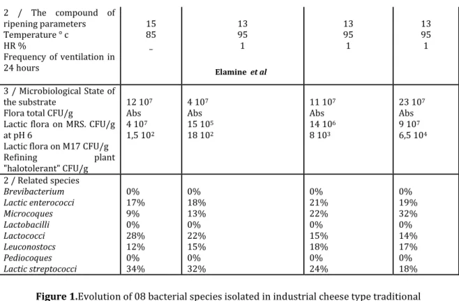 Figure 1.Evolution of 08 bacterial species isolated in industrial cheese type traditional 