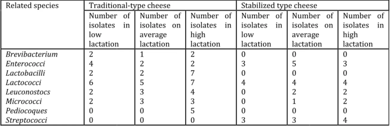 Figure 3.Viable cells at day D+2 and D+12 in industrial cheese type tradition