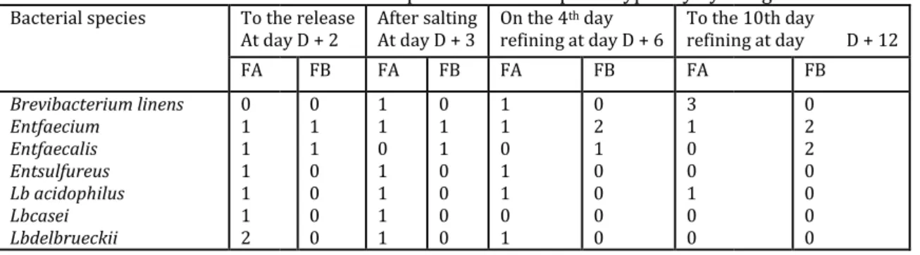 Table 6.Results of the identifications by API galleries  By API 50 CHL  % I.D.  By API 20 