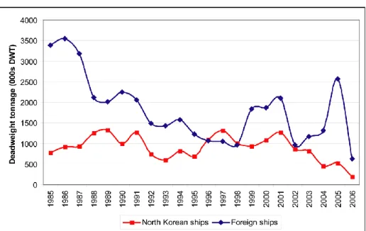 Figure 1: Cargo throughput at North Korean ports, 1985-2005 