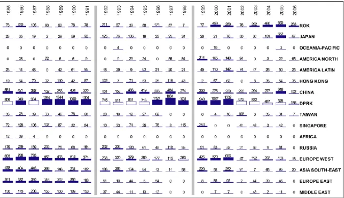 Figure 2: Cargo throughput at North Korean ports by fleet nationality, 1985-2006 (Unit: 000s DWT) 