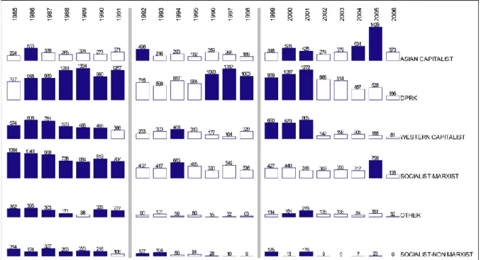 Figure 3: Cargo throughput at North Korean ports by fleet political group, 1985-2006 (Unit: 000s DWT) 