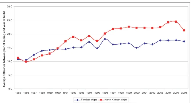 Figure 6: Average vessel age at North Korean ports, 1985-2006 