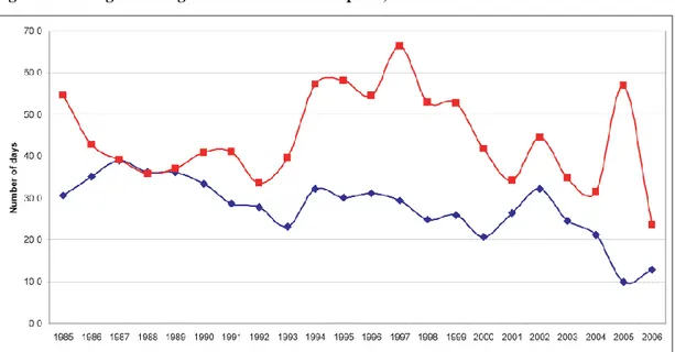 Figure 7: Average berthing time at North Korean ports, 1985-2006 