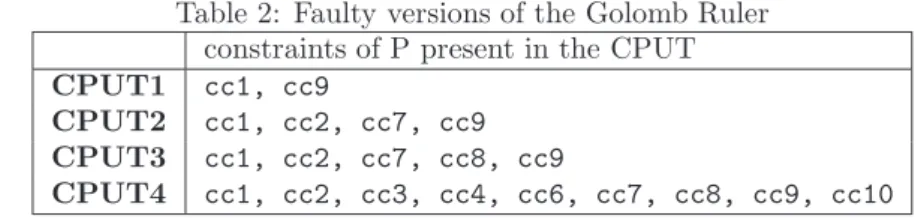 Table 2: Faulty versions of the Golomb Ruler constraints of P present in the CPUT CPUT1 cc1, cc9
