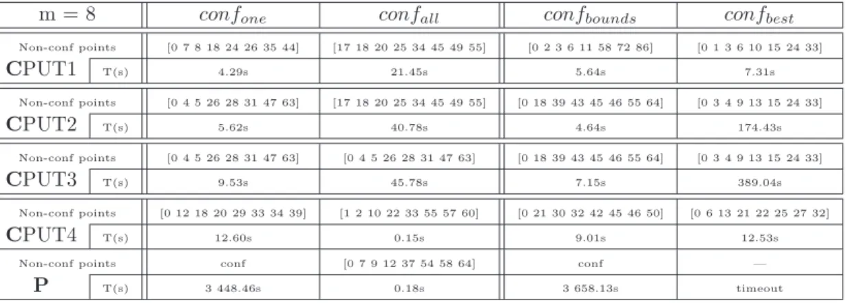 Table 3: Non-conformities found by CPTEST in various CPUTs of the Golomb rulers problem (timeout = 1h30).