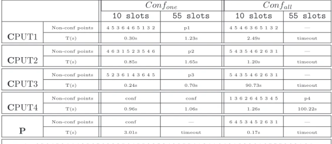 Table 4: Non-conformities found by CPTEST in various CPUTs of the car sequencing problem (timeout = 1h30).