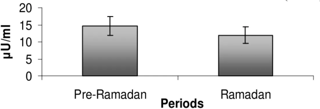 Figure  1.  Changes  in  insulin  level  in  type  2  diabetic  patients  during  the  pre-Ramadan  and  Ramadan period