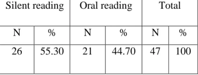 Table 04: Student’s like of reading 