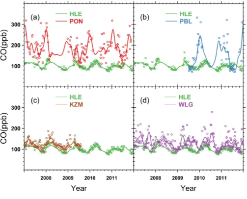 Figure 10. Time series of CO flask measurements at (a) HLE and PON, (b) HLE and PBL, (c) HLE and KZM, and (d) HLE and WLG.