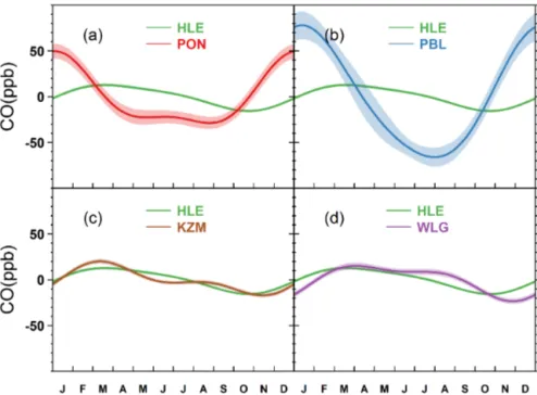 Figure 11. The mean CO seasonal cycles observed at (a) HLE and PON, (b) HLE and PBL, (c) HLE and KZM, and (d) HLE and WLG.