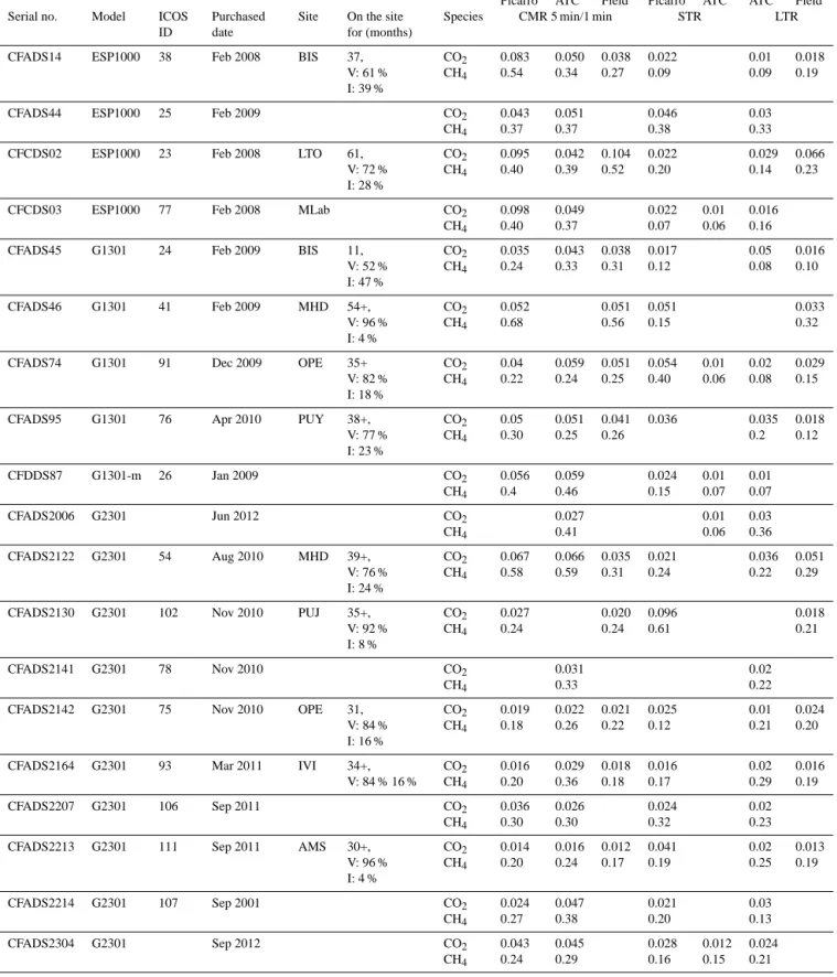 Table 1. The 47 analyzers considered in this study. Their serial number, model, ICOS number when attributed and period of purchase are indicated in the first columns