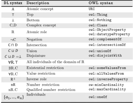 Table 1 : DLs family main constructors