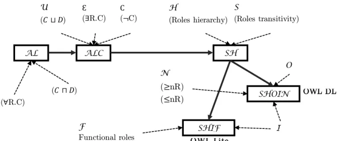 Table 2 : OWL  family expressivity vs computing complexity comparison 