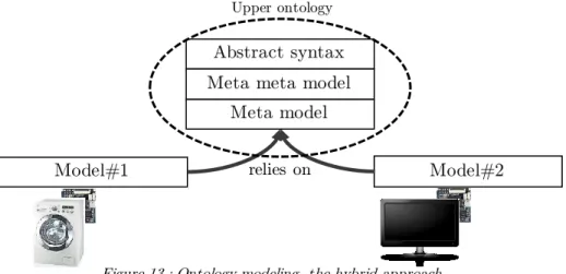 Figure 13 : Ontology modeling, the hybrid approach 