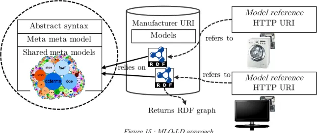 Figure 15 : MLO-LD approach 