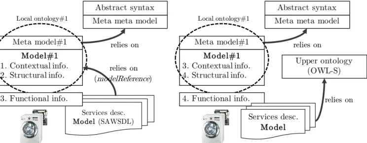 Figure 17 : MLO + Top down  services description  approach 
