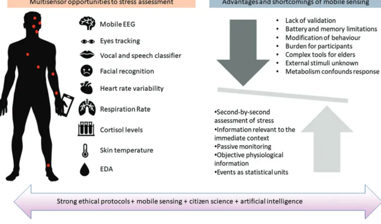 Figure 3 Overview of the mobile multisensor approach for studies of momentary environmental effects on mental health