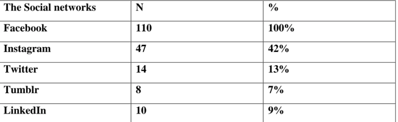 Table 5: the social networks that are used by the students regularly 