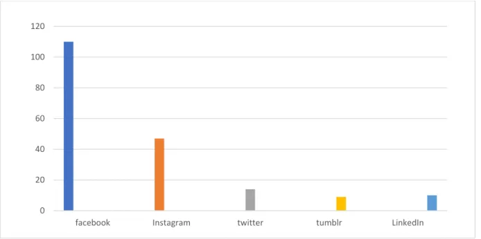 Figure 2: the social networks that are used by the students regularly 
