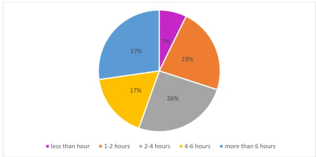 Figure 3: the hours that the students spent on social networks per day 