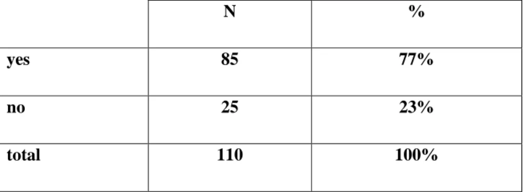 Table 6: the students' use of social networks to support their learning of  English 