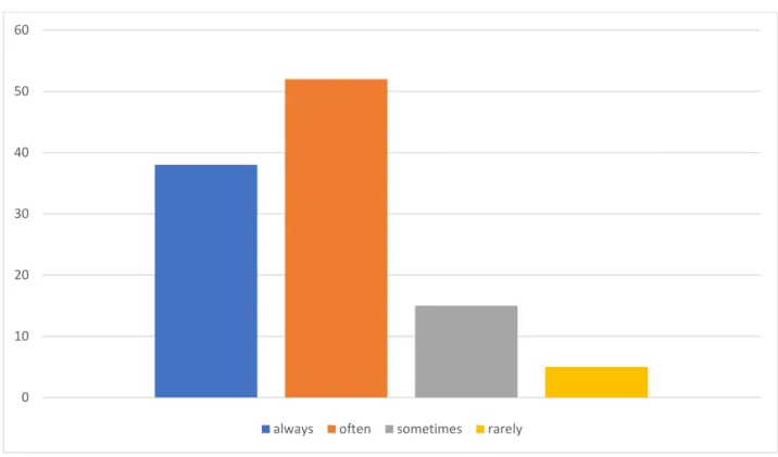 Figure 5: the students' frequency of writing in English while using social networks  As a result, to this question, the majority of the students making up 47% of the sample  admitted that they often write in English while using social networks, and this is