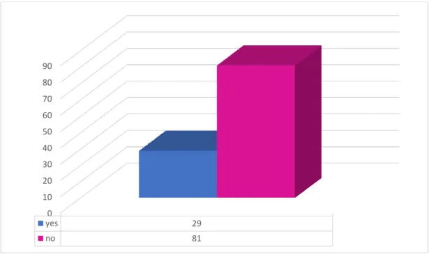 Figure 7: the students’ use of abbreviations in their formal writing 