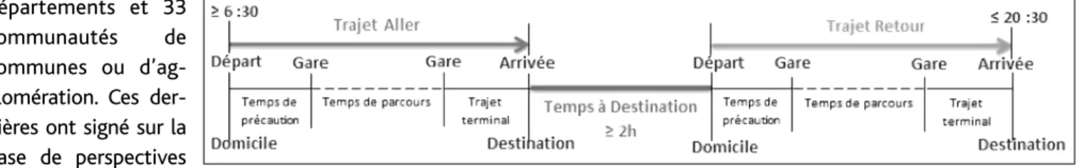 Figure 1 - « Aller-Retour » dans la plage horaire (6:30-20 :30)  sous l’hypothèse de 2 heures minimum à destination (Réalisation : M