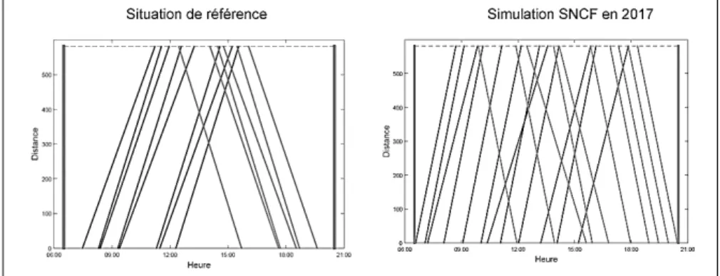 Figure 6 - Trains utilisables circulant sur la relation entre Bordeaux et Paris  dans l’intervalle 06 h 30 – 20 h 30