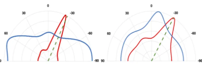 Figure 4: Pseudospectrum for AoA (left) and AoD (right) be- be-fore (blue) and after (red) phase correction (from [1]).