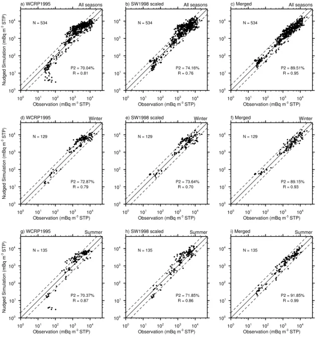 Fig. 4. Scatter plots of the simulated and measured monthly or seasonal mean surface radon concentration (mBq m − 3 STP) at the 51 sites listed in Table 2 and shown in Fig