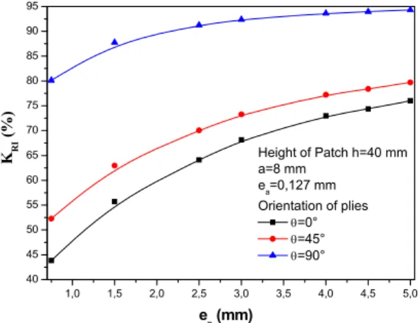 Fig. 8 Effect of composite patch thickness layer on K RI