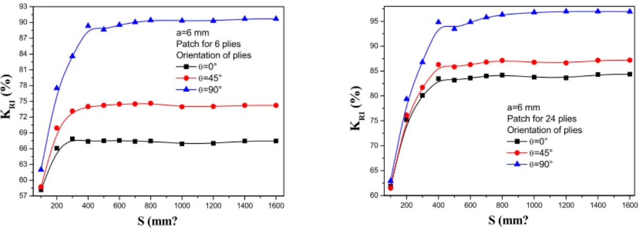 Fig. 9 Evolution of K RI  vs. patch-specimen contact surface 