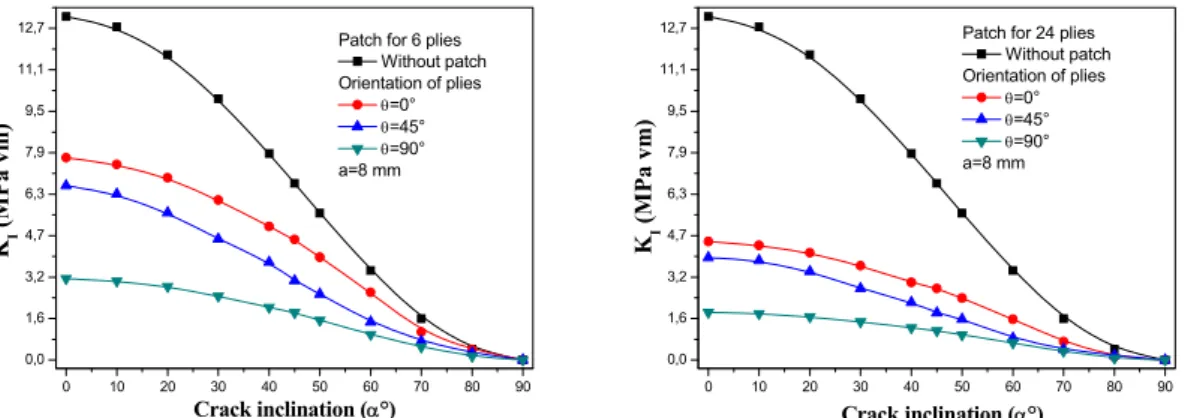 Fig.  11  Comparison  of  the  SIF  mode  I  of  an  inclined,  repaired  and  unrepaired,  crack  for  different  composite patch thickness values (a=8 mm)