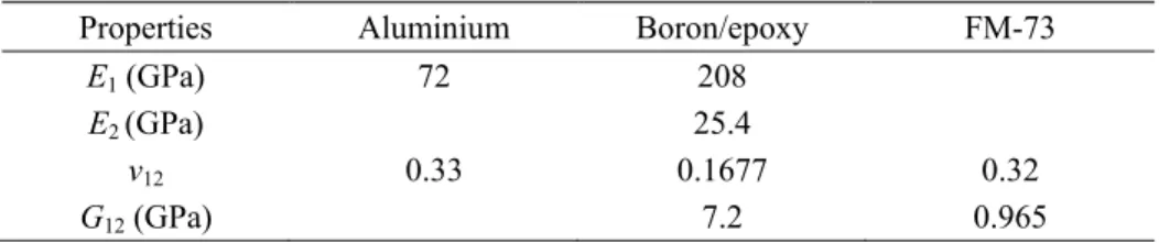 Table 1 Mechanical properties of materials 
