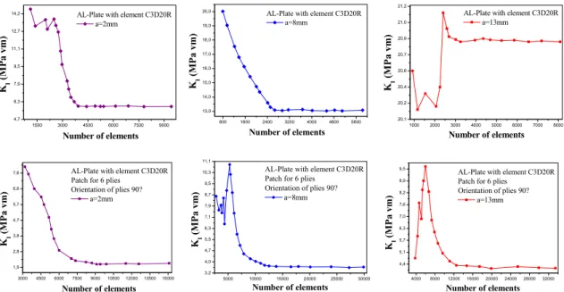 Fig. 2 Effect of number of solid elements (C3D20R) on the mesh convergence 