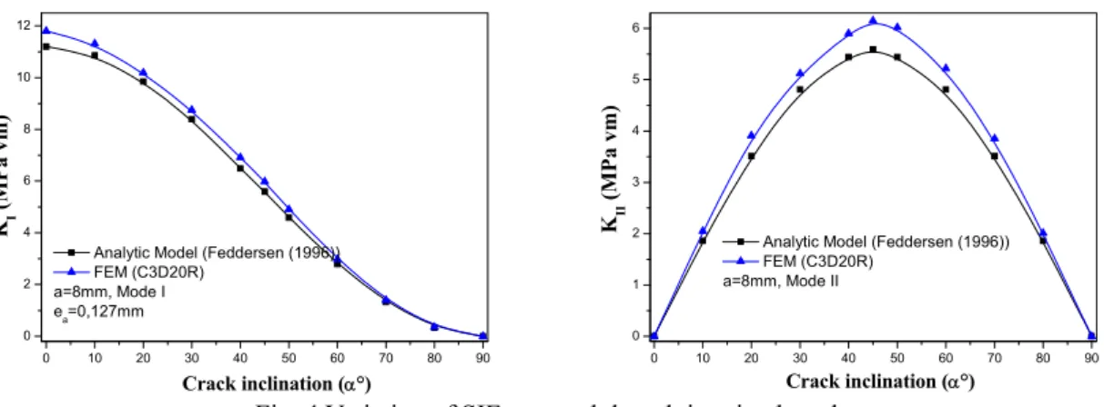 Fig. 4 Variation of SIF vs. crack length in mixed mode 
