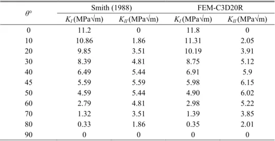 Table 3 Comparison of SIF for unrepaired inclined crack (a=8 mm) 