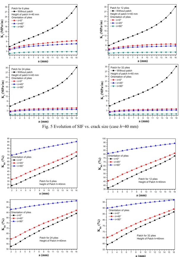Fig. 5 Evolution of SIF vs. crack size (case h=40 mm)