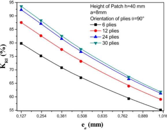 Fig. 7 Effect of adhesive thickness layer on the K RI0,1270,2540,3810,5080,6350,7620,8891,016556065707580859095KRI (%)ea (mm)Height of Patch h=40 mma=8mmOrientation of plies =90° 6 plies 12 plies 24 plies 30 plies